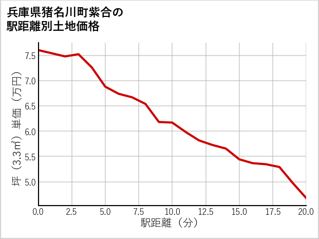 兵庫県猪名川町紫合の徒歩距離別の土地坪単価