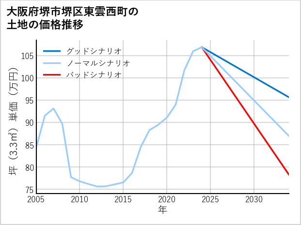 大阪府堺市堺区東雲西町の土地価格推移