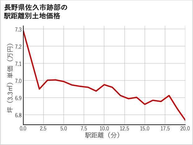 長野県佐久市跡部の徒歩距離別の土地坪単価