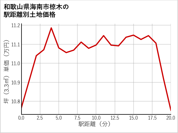 和歌山県海南市椋木の徒歩距離別の土地坪単価