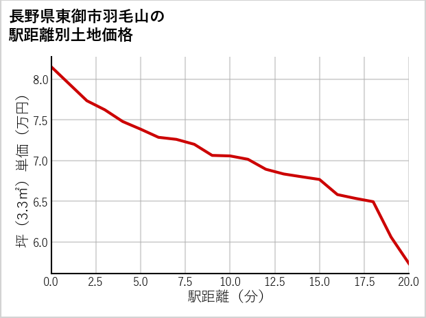 長野県東御市羽毛山の徒歩距離別の土地坪単価