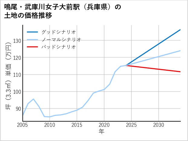 鳴尾・武庫川女子大前駅（兵庫県）の土地価格推移