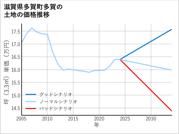 滋賀県多賀町多賀の土地価格推移