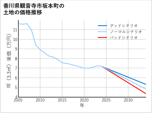 香川県観音寺市坂本町の土地価格推移