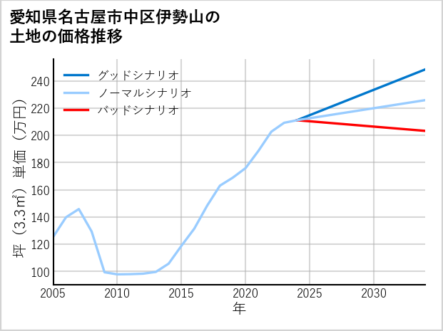 愛知県名古屋市中区伊勢山の土地価格推移