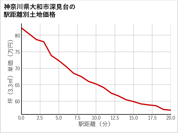 神奈川県大和市深見台の徒歩距離別の土地坪単価