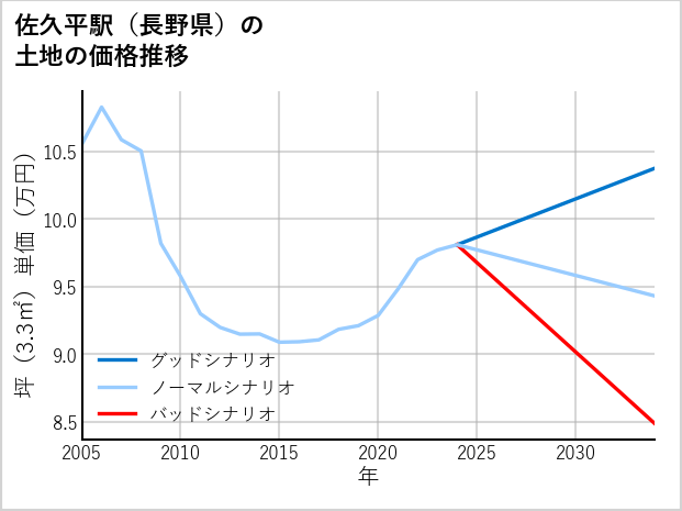 佐久平駅（長野県）の土地価格推移
