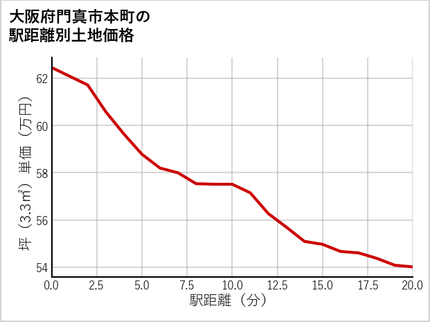 大阪府門真市本町の徒歩距離別の土地坪単価