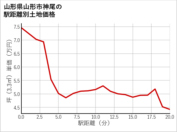 山形県山形市神尾の徒歩距離別の土地坪単価