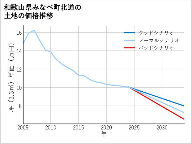 和歌山県みなべ町北道の土地価格推移