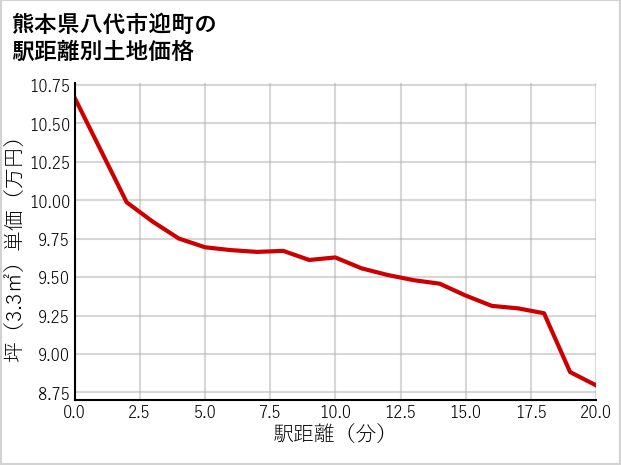 熊本県八代市迎町の徒歩距離別の土地坪単価