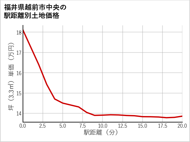福井県越前市中央の徒歩距離別の土地坪単価