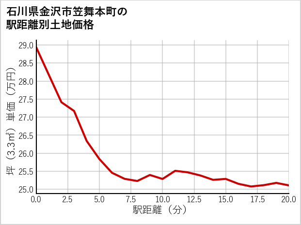 石川県金沢市笠舞本町の徒歩距離別の土地坪単価