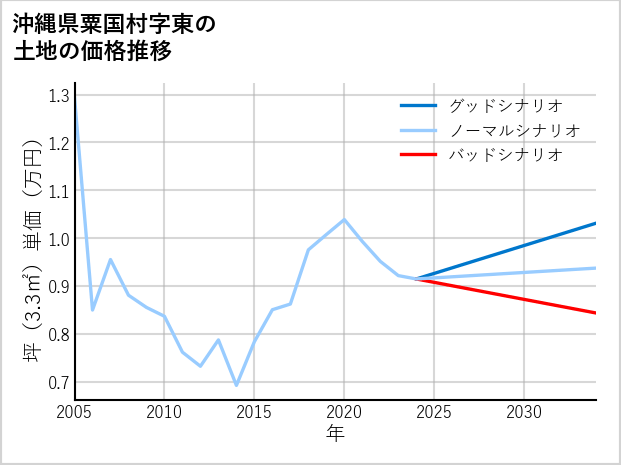 沖縄県粟国村東の土地価格推移
