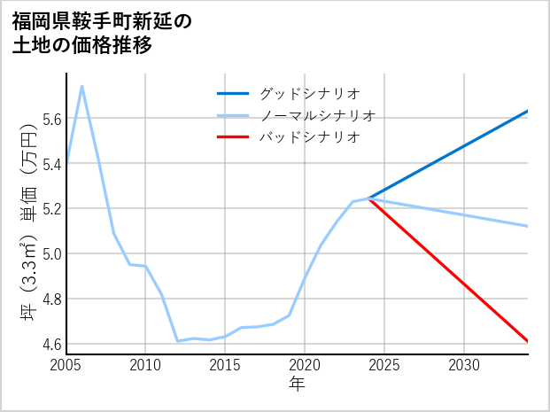 福岡県鞍手町新延の土地価格推移