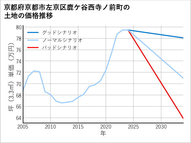 京都府京都市左京区鹿ケ谷西寺ノ前町の土地価格推移