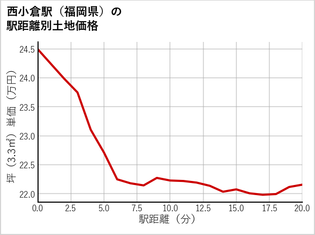 西小倉駅（福岡県）の徒歩距離別の土地坪単価