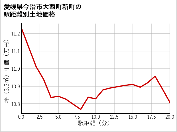 愛媛県今治市大西町新町の徒歩距離別の土地坪単価