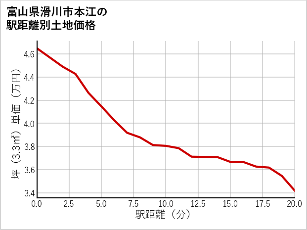 富山県滑川市本江の徒歩距離別の土地坪単価