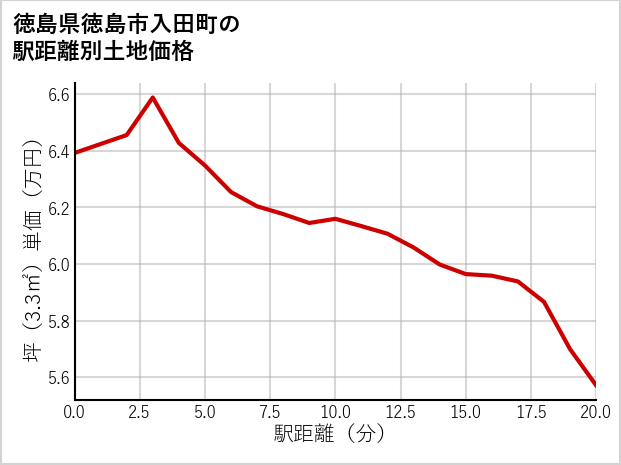徳島県徳島市入田町の徒歩距離別の土地坪単価