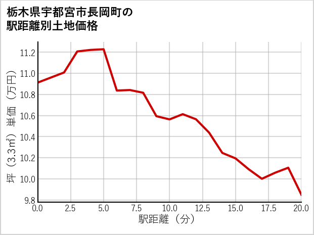 栃木県宇都宮市長岡町の徒歩距離別の土地坪単価