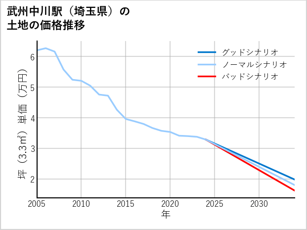 武州中川駅（埼玉県）の土地価格推移