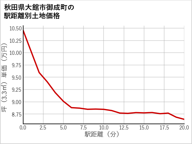 秋田県大館市御成町の徒歩距離別の土地坪単価