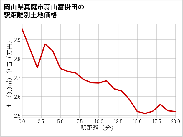岡山県真庭市蒜山富掛田の徒歩距離別の土地坪単価