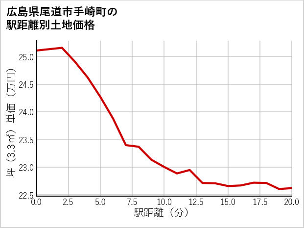 広島県尾道市手崎町の徒歩距離別の土地坪単価