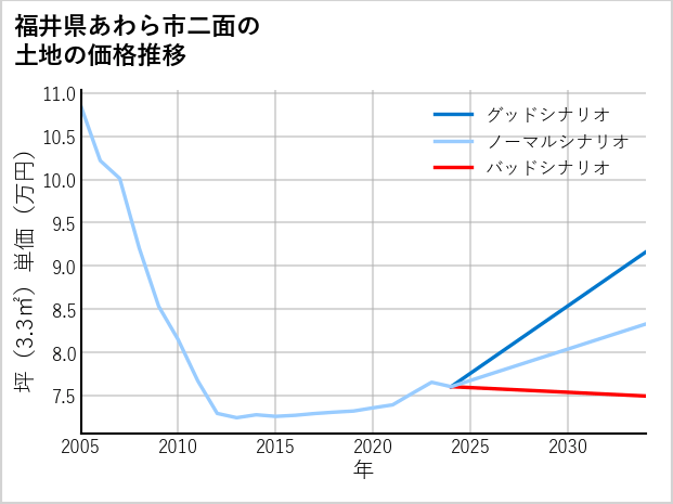 福井県あわら市二面の土地価格推移