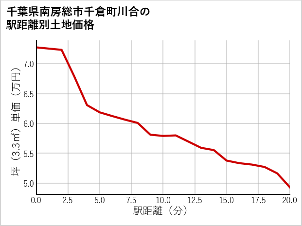 千葉県南房総市千倉町川合の徒歩距離別の土地坪単価