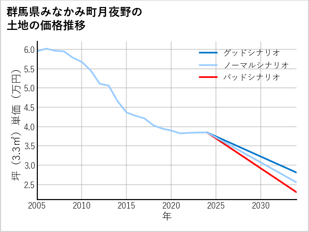 群馬県みなかみ町月夜野の土地価格推移