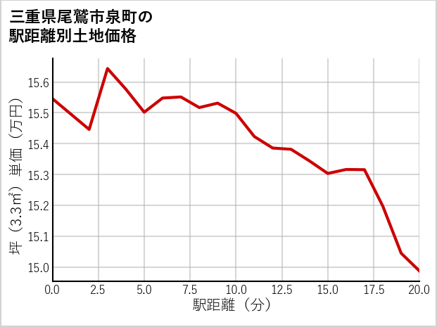 三重県尾鷲市泉町の徒歩距離別の土地坪単価