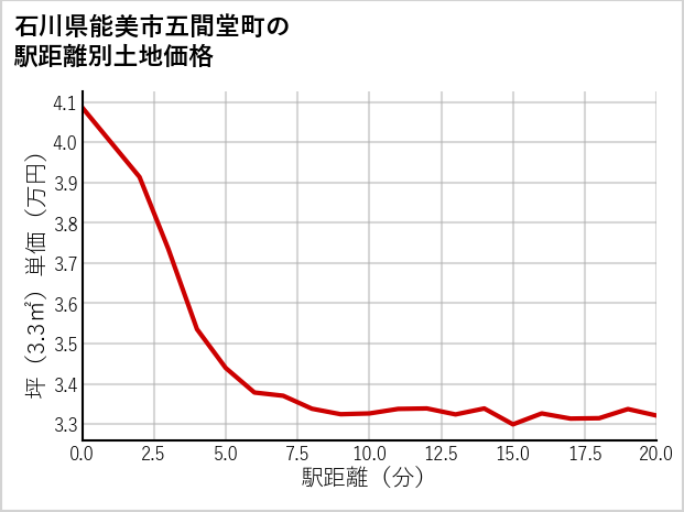 石川県能美市五間堂町の徒歩距離別の土地坪単価