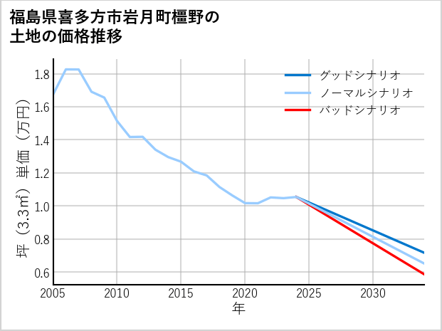 福島県喜多方市岩月町橿野の土地価格推移