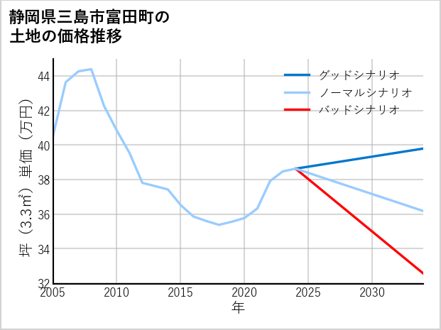 静岡県三島市富田町の土地価格推移