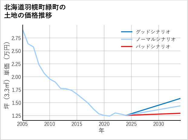 北海道羽幌町緑町の土地価格推移