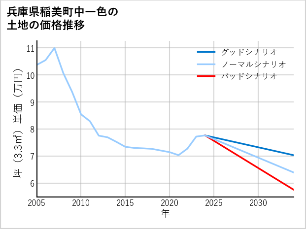 兵庫県稲美町中一色の土地価格推移