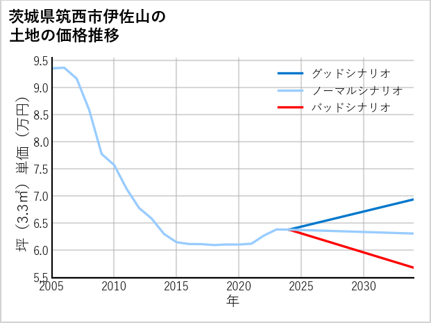 茨城県筑西市伊佐山の土地価格推移
