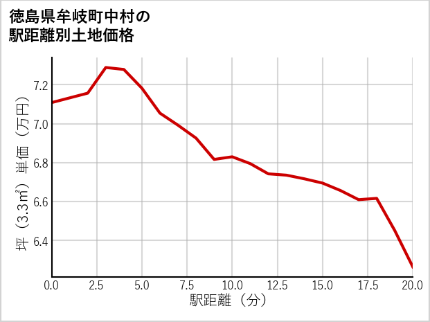 徳島県牟岐町中村の徒歩距離別の土地坪単価