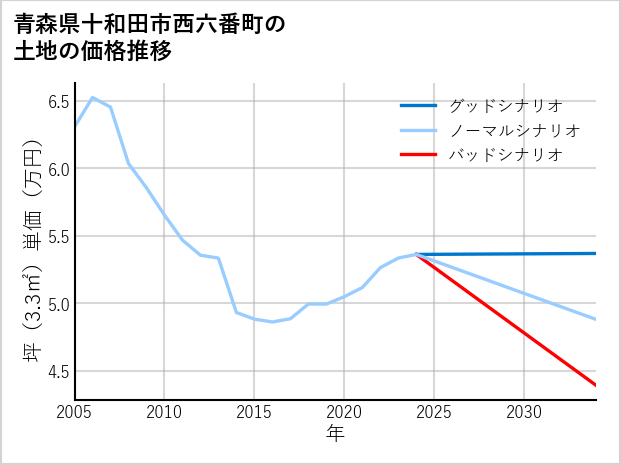 青森県十和田市西六番町の土地価格推移