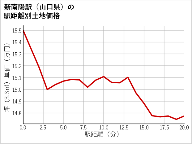 新南陽駅（山口県）の徒歩距離別の土地坪単価