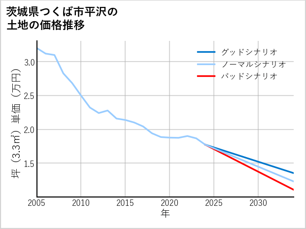 茨城県つくば市平沢の土地価格推移