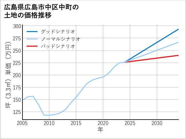 広島県広島市中区中町の土地価格推移