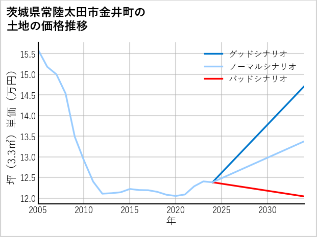 茨城県常陸太田市金井町の土地価格推移