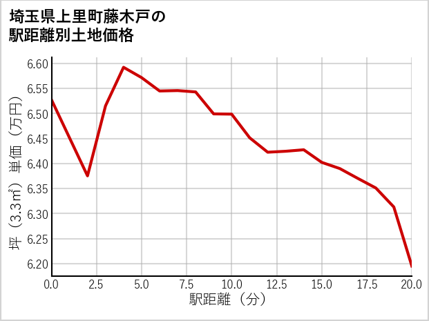 埼玉県上里町藤木戸の徒歩距離別の土地坪単価
