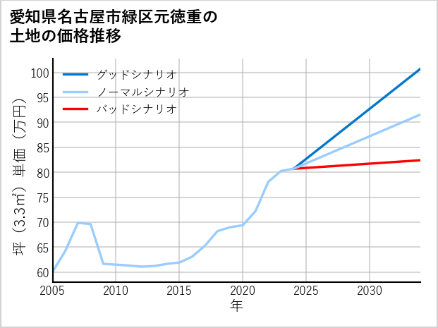 愛知県名古屋市緑区元徳重の土地価格推移