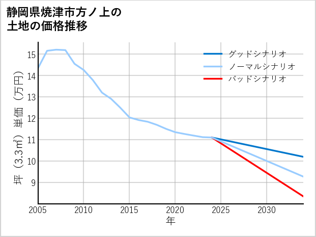 静岡県焼津市方ノ上の土地価格推移