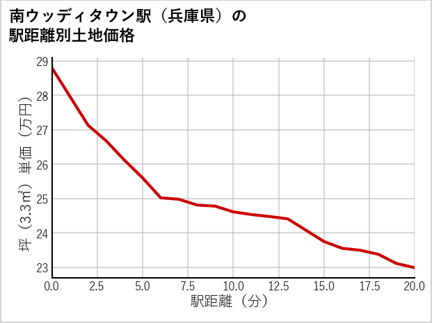 南ウッディタウン駅（兵庫県）の徒歩距離別の土地坪単価