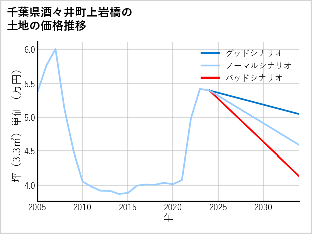 千葉県酒々井町上岩橋の土地価格推移